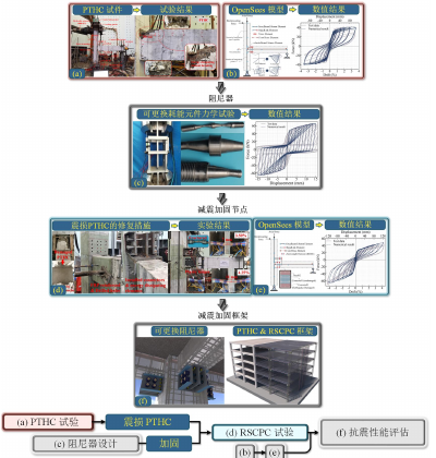 后张预应力混合框架震损加固研究路线